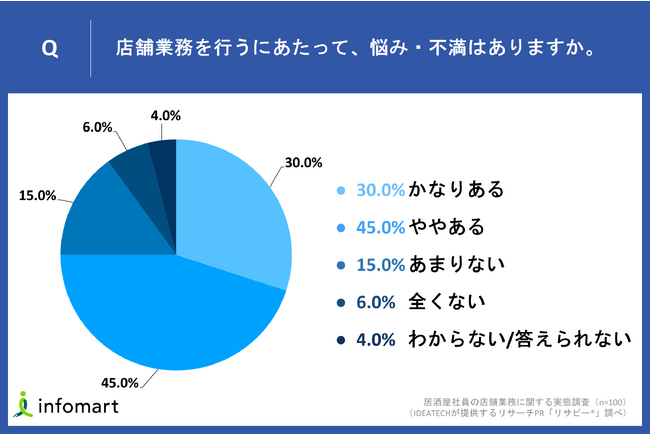 【居酒屋社員100名に店舗業務の課題を調査】「スタッフ不足による業務負荷が重い」等、7割以上が店舗業務を行うにあたって「悩み・不満がある」と回答