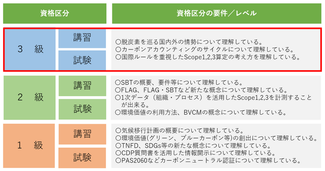 当協会が実施する「炭素会計アドバイザー資格3級」が、「環境省認定制度 脱炭素アドバイザー ベーシック」の認定を取得