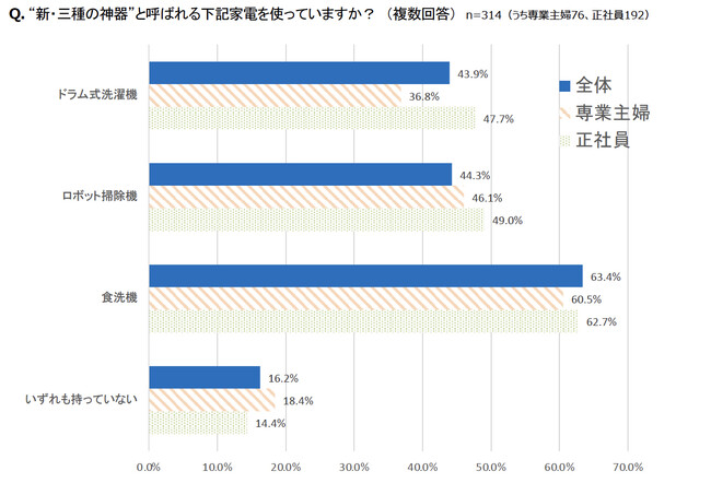 専業主婦も正社員も！ “新・三種の神器”の利用にママの働き方は関係なし