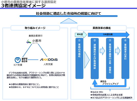 小郡市、ＮＴＴ西日本、ＡＫＫＯＤｉＳコンサルティングによる「小郡市の業務改革推進に関する連携協定」の締結について