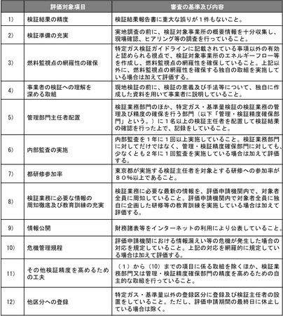 東京都「総量削減義務と排出量取引制度」の登録検証機関評価において11年連続で最高ランクの「Ｓ」評価を取得