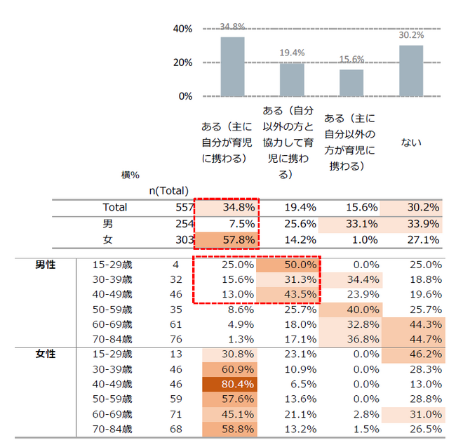 パソナ・シャドーキャビネット 女性活躍推進省　『仕事と育児・家事・介護に関する意識調査』を発表 ～女性活躍の真の障壁・課題の解決に向けて～