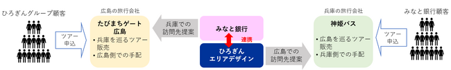 みなと銀行とひろぎんグループの連携による観光相互誘客プロジェクトの実施について