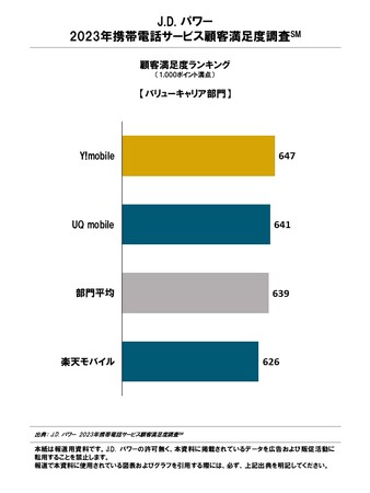 docomo、Y!mobile、IIJmio、LINEMOが前年に続き、各部門で総合満足度第１位【J.D. パワー 2023年携帯電話サービス顧客満足度調査(SM)】