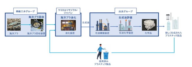 商船三井と出光興産が海洋プラスチックの再資源化に向けた実証実験を開始