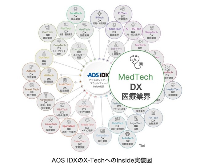AOSデータ社、X-Techのメドテックで医療業務を支援　「医療データプラットフォームAOS MedDX」をMedTech関連事業にInside実装サービスを開始
