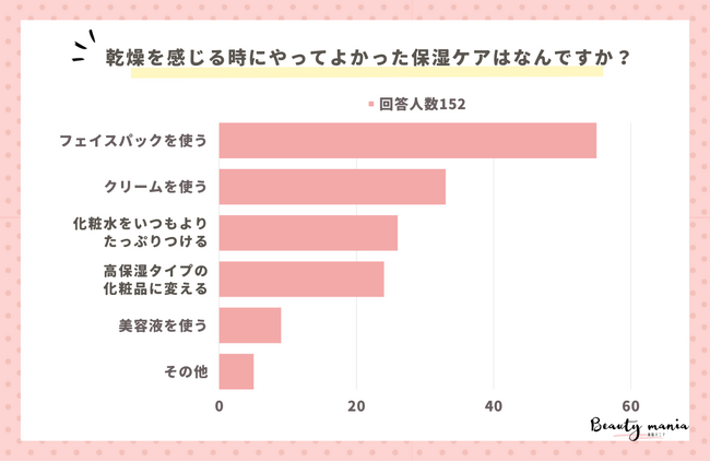お肌の乾燥を感じる時にやってよかった保湿ケアはなんですか？1位は「フェイスパックを使う」