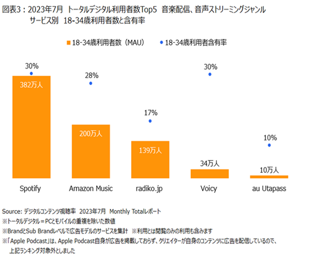 ニールセン、デジタルコンテンツ視聴率のMonthly Totalレポートによる音楽配信、音声ストリーミングジャンルの利用状況を発表