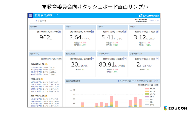 統合型校務支援システム「EDUCOMマネージャーC4th」、学校単位・自治体単位の情報を一画面で閲覧できるダッシュボード機能をリリース