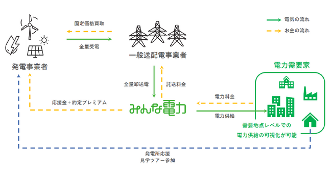 【レーベンクリーンエナジー】株式会社UPDATERとの「特定卸供給に関する契約締結」のお知らせ