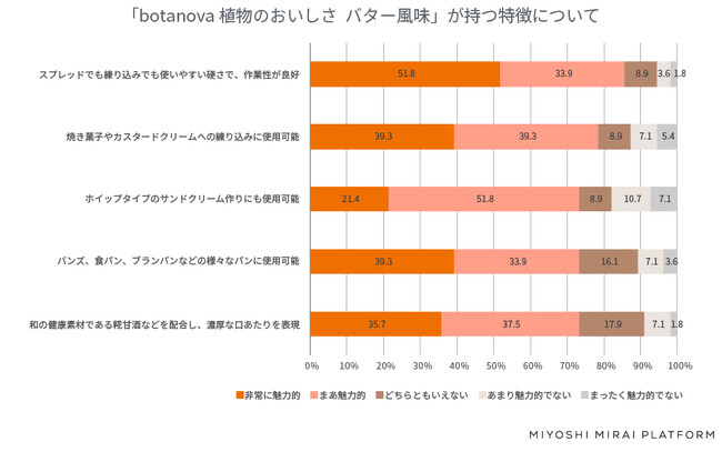 【ミヨシ油脂】食用油脂ブランド『botanova』を調理・試食した「CLUB RED」所属の料理人にアンケートを実施、さまざまな料理に使える汎用性と風味が高評価
