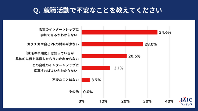 25卒学生が就活で不安なこと 1位「希望のインターンシップに参加できるか」