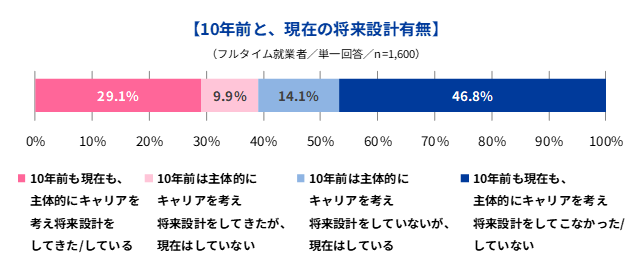 Indeed、「キャリア形成や将来設計に関する意識調査」を実施。10年前も現在も「主体的にキャリアを考え、将来設計をしてきた」人は3割弱に留まる