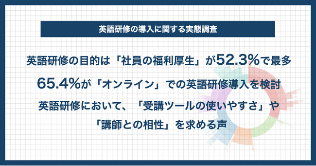 【企業における英語研修の導入検討実態を調査】英語研修の目的「社員の福利厚生」が52.3％で最多　65.4％が「オンライン英会話」での研修を検討