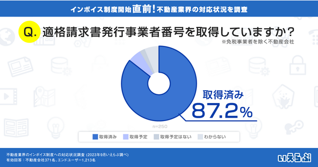 インボイス制度、不動産会社の87.2％がT番号取得済み！しかし主要5項目の対応完了は7.3%（いえらぶ調べ）