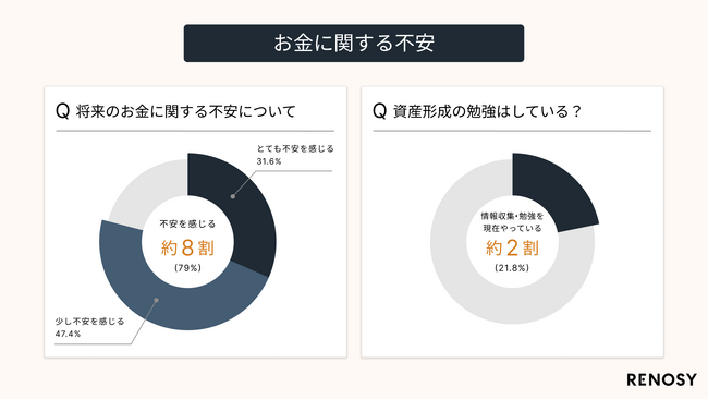 「金融スキマ世代」新社会人の内定者、約8割がお金に関して将来の不安が「ある」