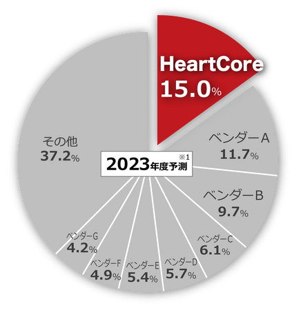 ハートコアのオールインワンパッケージ型CMS「HeartCore」がITRの市場調査結果で8年連続シェアNo.1※を達成