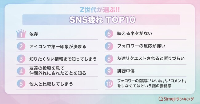 【Simejiランキング】Z世代が選ぶ!!「SNS疲れTOP10」