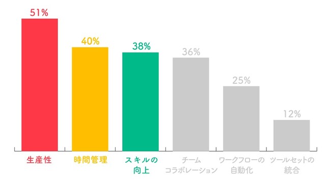  日本では70％の人が「生産性」を重要視している！ 世界の約４人に３人が自社の業務アプリの統合を優先すべきと回答 monday.comが調査