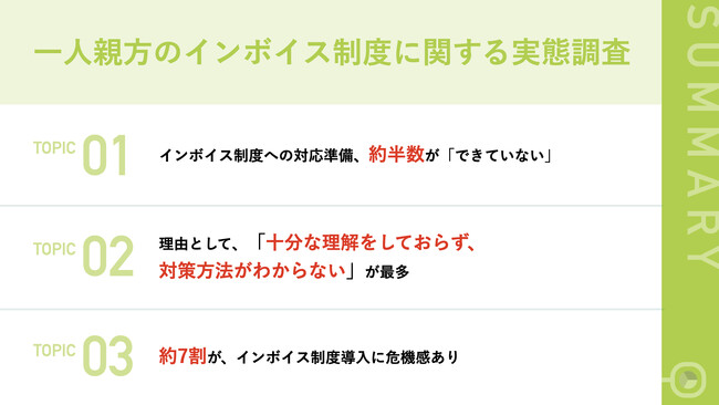 一人親方の約半数がインボイス制度導入に向け「対応準備ができていない」実態　約4割から「十分に理解していないため、対応策を練ることができない」の声