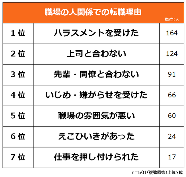 【職場の人間関係を理由に転職した人への意識調査】男女501人アンケート