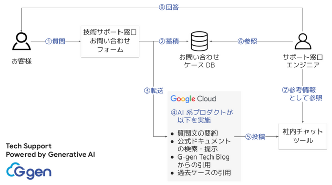 株式会社G-gen、技術サポート窓口業務で生成AIを活用