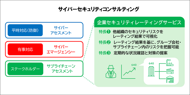 サイバーセキュリティコンサルティングとして「企業セキュリティレーティングサービス」を提供開始
