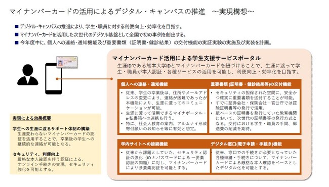 マイナンバーカードを活用した実証実験を実施～全国の大学初(※ 1) となるマイナポータルと大学の認証 ID を活用した電子交付に関する実験～