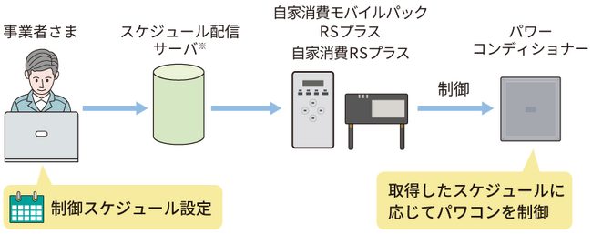 自己託送・特定計量制度に対応した「エコめがね」提供開始について