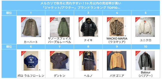 【メルカリトレンド通信　テーマ「ファッション」】ダウンやコートの出品は今がチャンス！10-12月の「1ヶ月以内のアウター売却率」は7-9月に比べて約1.5倍。