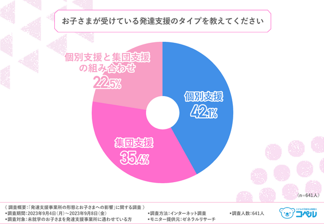 【未就学のお子さまを発達支援事業所に通わせている方に調査】発達支援事業所の形態によって、親が感じる子どもの成長に違いあり！家庭での対応によっては感じる効果に3割増？