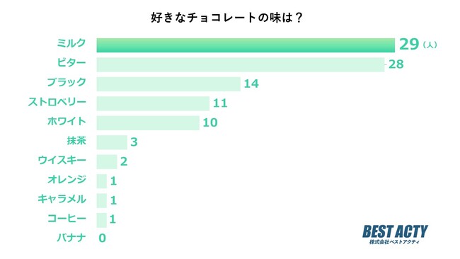 【アンケート調査】好きなチョコレートの味は？大人も子どもも楽しめる王道の「ミルクチョコレート」が1位