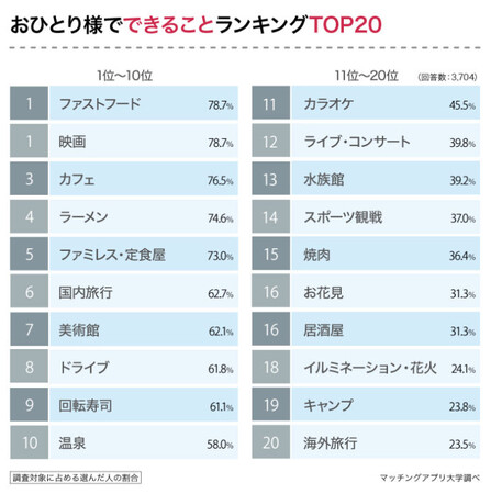 ３１９名に聞いたおひとり様でできること・できないことランキング！異性がドン引きしてしまう「おひとり様行動」とは？