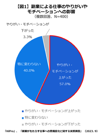 ＜副業がもたらす仕事への意識変化に関する実態調査＞副業開始前と後では、仕事に対するモチベーションが1.7倍上昇