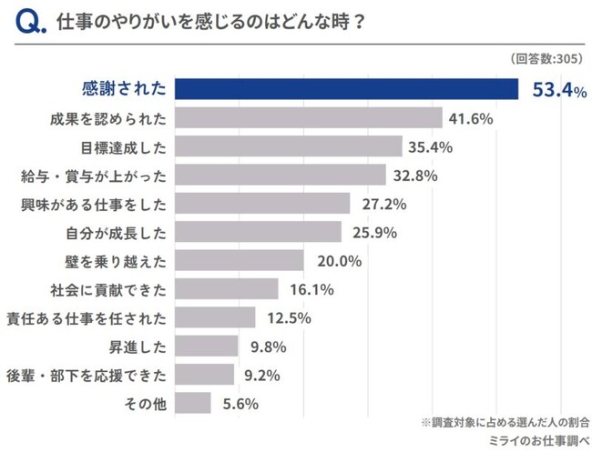 2023年版：仕事のやりがいを感じる時ランキング！「感謝された時」が５３.４%で男女・世代を問わず1位に！