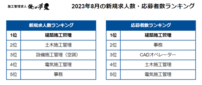 建築施工管理で応募者数が前月から10%アップ！【2023年8月度施工管理求人レポート】