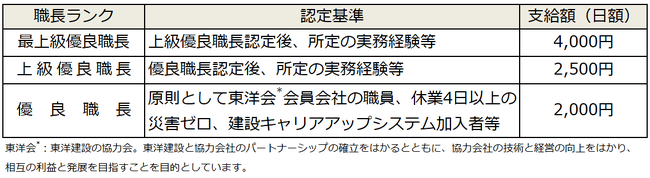 東洋建設は優良職長認定制度を新設し、建設現場の担い手確保・育成に取り組みます。
