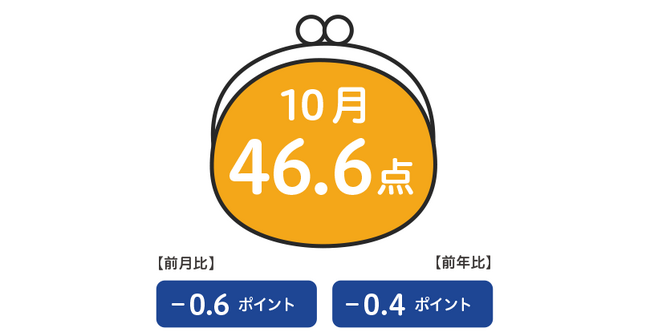 博報堂生活総研[来月の消費予報・2023年10月]（消費意欲指数）