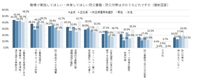 職場で実施してほしい防災意識・防災対策「災害発生の危険性がある場合等の、自宅待機・帰宅指示の早期対応」が44.2％で最多