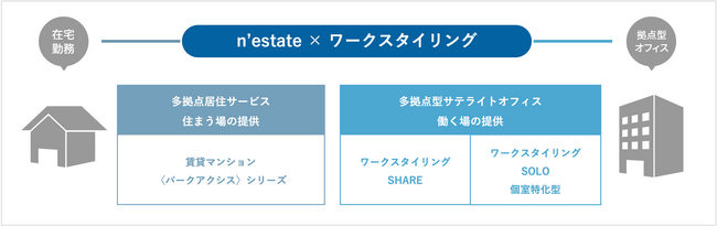 多拠点居住サービス 「n’estate（ネステート）」 × シェアオフィス 「ワークスタイリング」 中長期の出張やワーケーションをより充実させる新たなサービスを開始