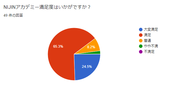 自宅から現役教師の授業を受けられる不登校オンラインスクール「NIJINアカデミー」の利用満足度が90%を突破