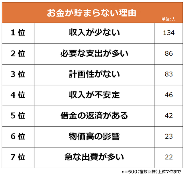 【お金が貯まらない理由ランキング】男女500人アンケート調査