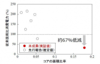 世界初、空間分割多重技術を用いた伝送容量拡大と消費電力低減の両立に成功
～マルチコア構造を用いた一括光増幅器により消費電力を67％低減～