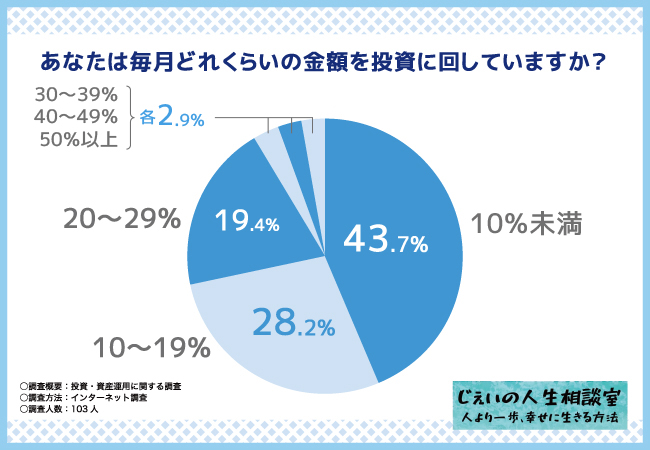 【投資・資産運用に関する調査】年収600万円以上の方は収入の何%を投資に回している？投資先の数や決め手も調査