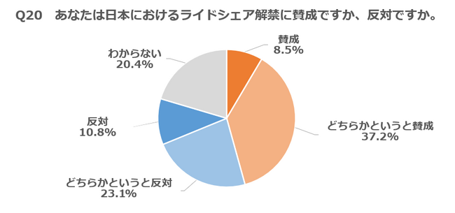 ライドシェア解禁に賛成45％、反対33％ --- 期待はタクシーより低料金が1位、不安は事故時の対応が最多 ---