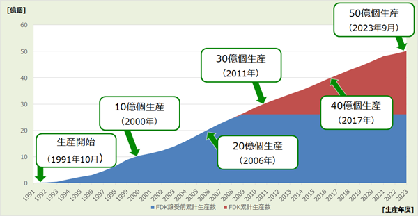 ニッケル水素電池生産工場　累計生産数50億個達成