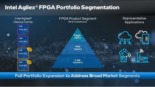 インテル、FPGA製品ポートフォリオを拡充