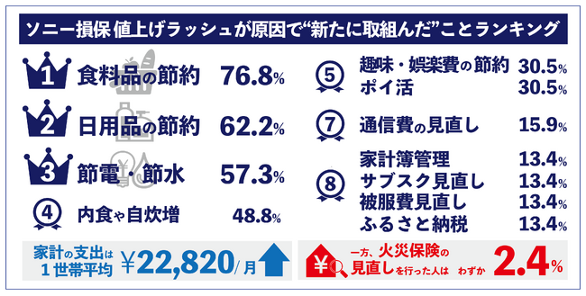2023年も続く値上げラッシュ！値上げの影響で“新たに取組んだこと”ランキングTOP3は食料品の節約、日用品の節約、節電・節水、新たにポイ活をはじめた人が30.5％にものぼる