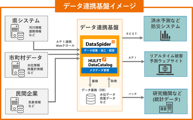 長野県はセゾン情報システムズのHULFTシリーズを住民生活の向上を目指したデータ連携基盤に採用