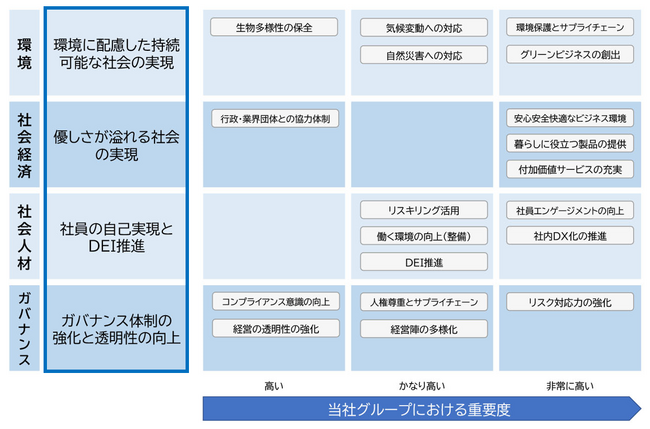 高千穂交易、サステナビリティ推進の指針として4つのマテリアリティを特定